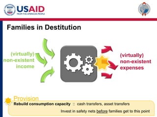 Families in Destitution(virtually)non-existentincome(virtually)non-existentexpensesProvisionRebuild consumption capacity  ::  cash transfers, asset transfers			Invest in safety nets before families get to this point