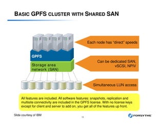 Simultaneous LUN access
All features are included. All software features: snapshots, replication and
multisite connectivity are included in the GPFS license. With no license keys
except for client and server to add on, you get all of the features up front.
Storage area
network (SAN)
Each node has “direct” speeds
GPFS
Can be dedicated SAN,
vSCSI, NPIV
BASIC GPFS CLUSTER WITH SHARED SAN
© 2012 IBM Corporation 11
Slide courtesy of IBM
 