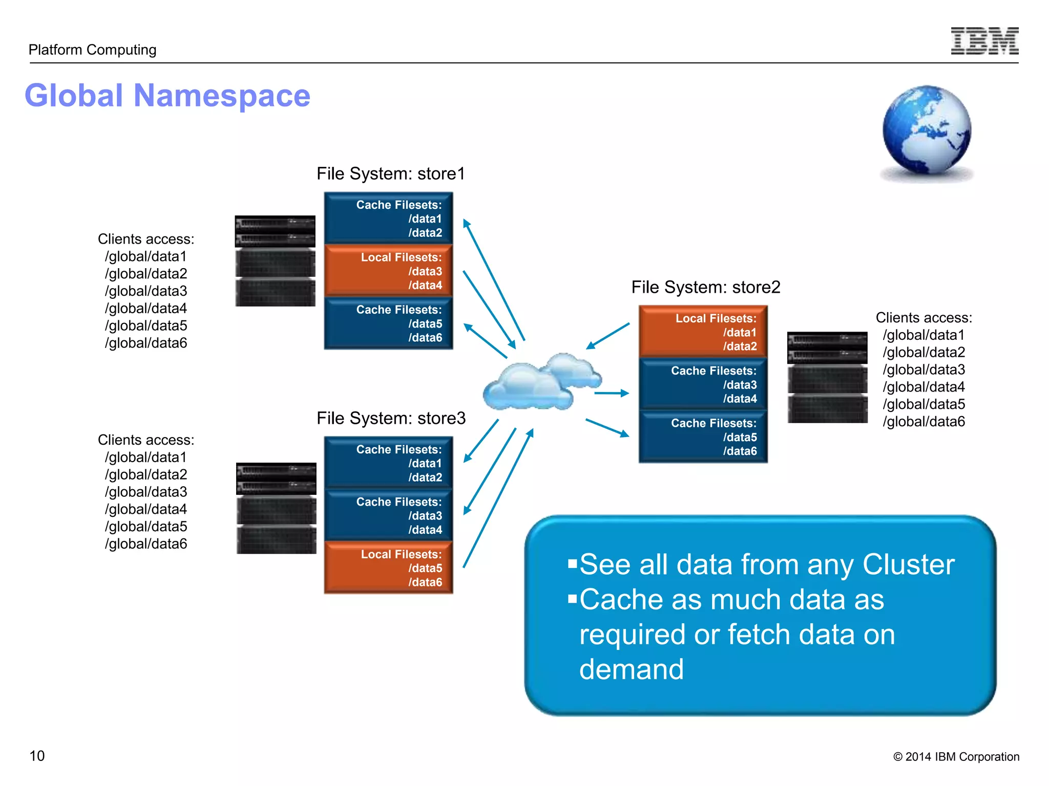 © 2014 IBM Corporation Platform Computing Global Namespace 10 Clients access: /global/data1 /global/data2 /global/data3 /global/data4 /global/data5 /global/data6 Clients access: /global/data1 /global/data2 /global/data3 /global/data4 /global/data5 /global/data6 Clients access: /global/data1 /global/data2 /global/data3 /global/data4 /global/data5 /global/data6 File System: store1 Cache Filesets: /data1 /data2 Local Filesets: /data3 /data4 Cache Filesets: /data5 /data6 File System: store2 Local Filesets: /data1 /data2 Cache Filesets: /data3 /data4 Cache Filesets: /data5 /data6 File System: store3 Cache Filesets: /data1 /data2 Cache Filesets: /data3 /data4 Local Filesets: /data5 /data6 See all data from any Cluster Cache as much data as required or fetch data on demand 