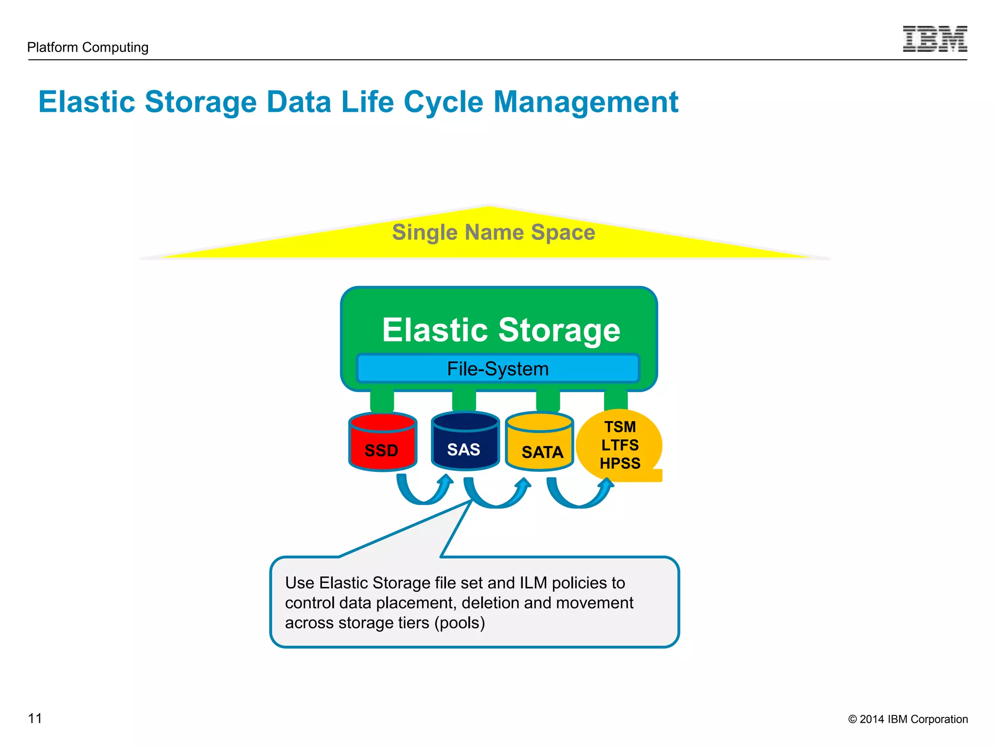 © 2014 IBM Corporation Platform Computing Elastic Storage Data Life Cycle Management 11 Single Name Space Elastic Storage SSD CIFS File-System SAS SATA TSM LTFS HPSS Use Elastic Storage file set and ILM policies to control data placement, deletion and movement across storage tiers (pools) 