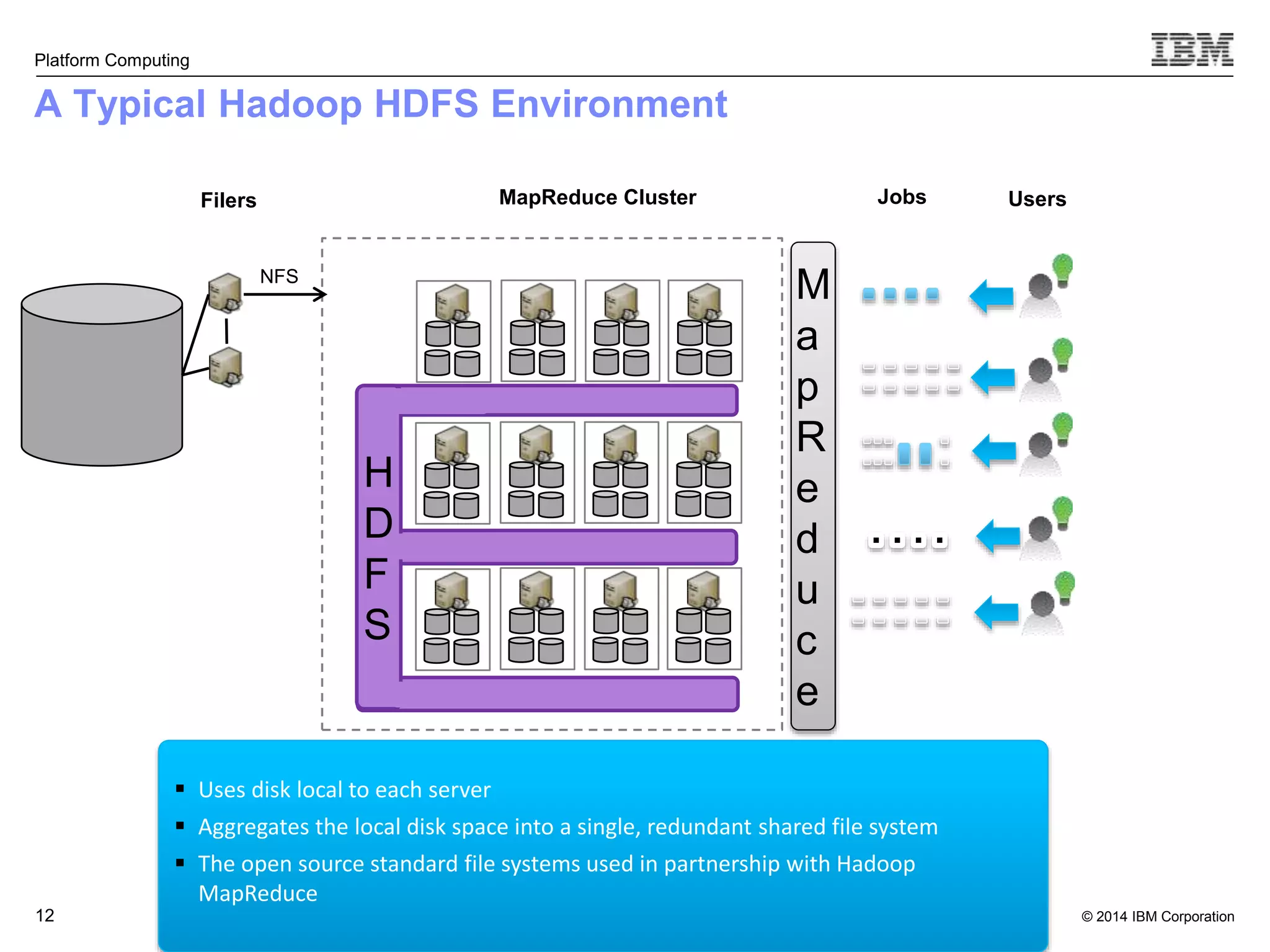 © 2014 IBM Corporation Platform Computing A Typical Hadoop HDFS Environment 12 MapReduce Cluster NFS Filers M a p R e d u c e Jobs Users H D F S  Uses disk local to each server  Aggregates the local disk space into a single, redundant shared file system  The open source standard file systems used in partnership with Hadoop MapReduce 