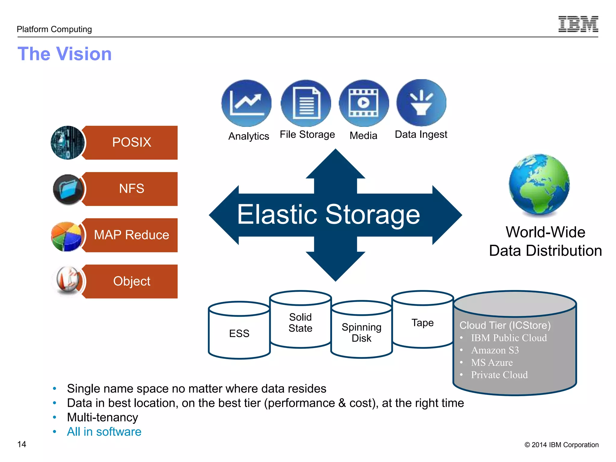 © 2014 IBM Corporation Platform Computing 14 Cloud Tier (ICStore) • IBM Public Cloud • Amazon S3 • MS Azure • Private Cloud The Vision Analytics File Storage Media Data Ingest Solid State Spinning Disk Tape ESS World-Wide Data Distribution POSIX NFS MAP Reduce Object Elastic Storage • Single name space no matter where data resides • Data in best location, on the best tier (performance & cost), at the right time • Multi-tenancy • All in software 