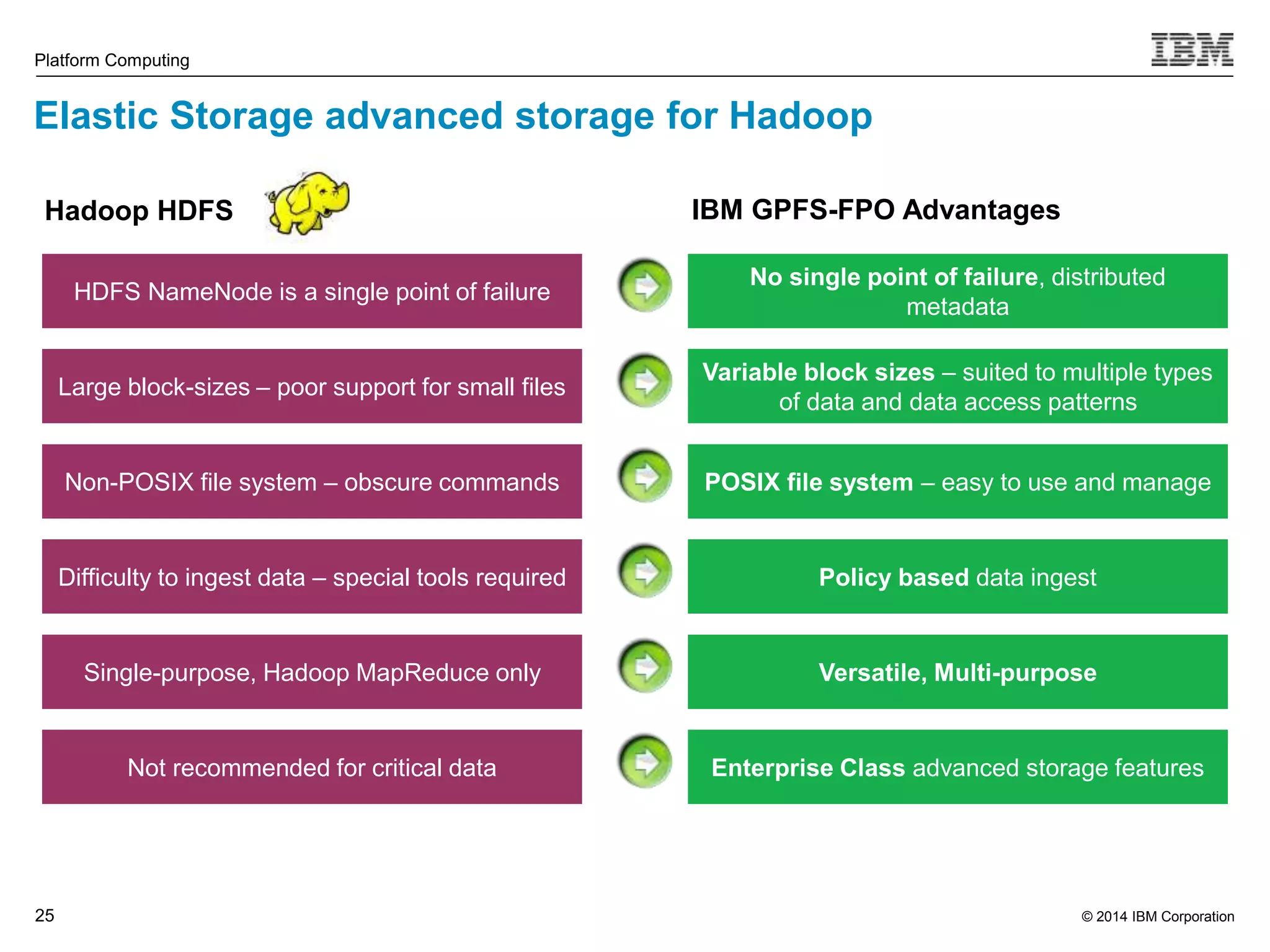 © 2014 IBM Corporation Platform Computing Elastic Storage advanced storage for Hadoop Hadoop HDFS IBM GPFS-FPO Advantages 25 HDFS NameNode is a single point of failure Large block-sizes – poor support for small files Non-POSIX file system – obscure commands Difficulty to ingest data – special tools required Single-purpose, Hadoop MapReduce only Not recommended for critical data No single point of failure, distributed metadata Variable block sizes – suited to multiple types of data and data access patterns POSIX file system – easy to use and manage Policy based data ingest Versatile, Multi-purpose Enterprise Class advanced storage features 