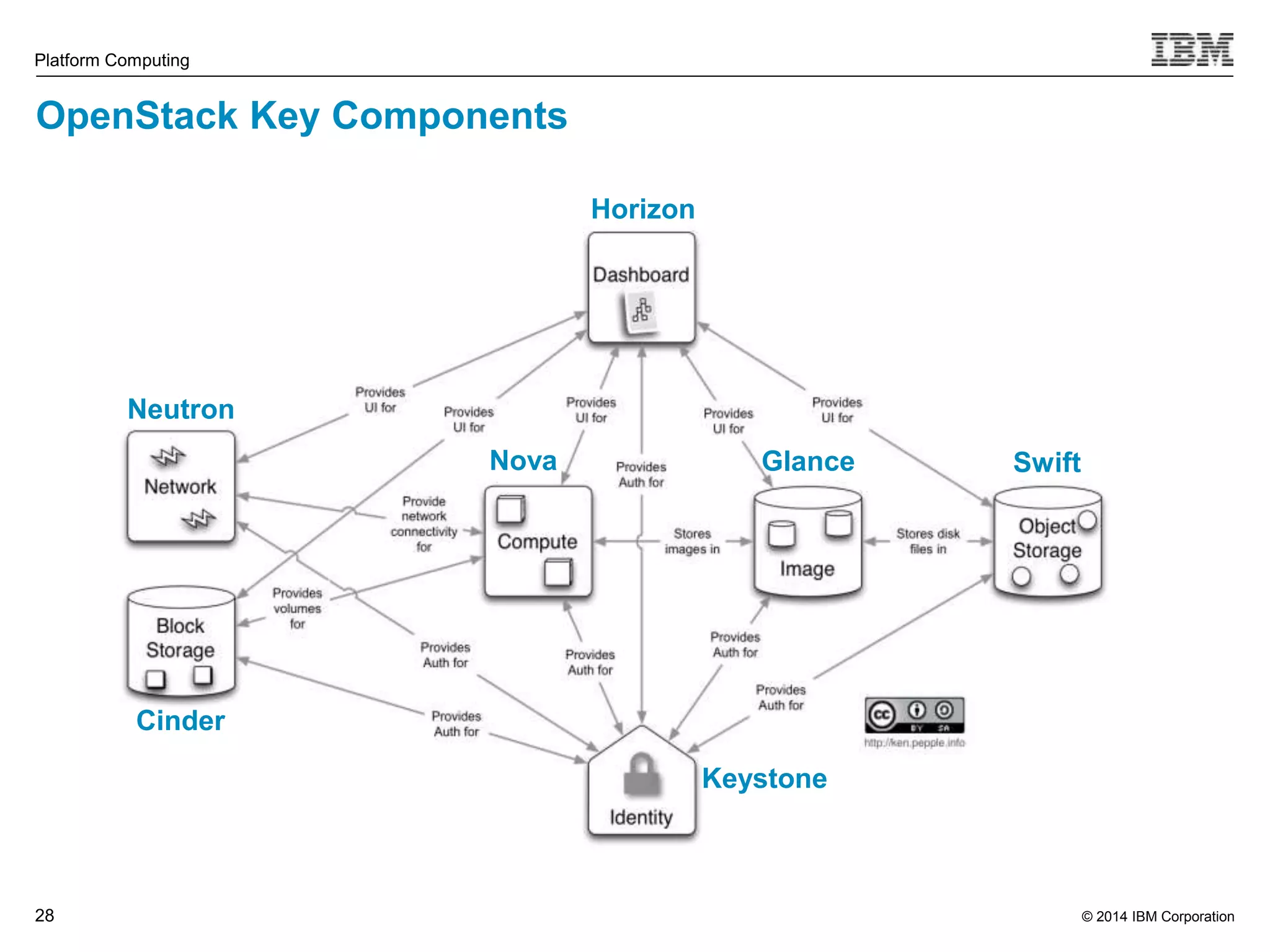 © 2014 IBM Corporation Platform Computing 28 Horizon Nova Cinder Swift Neutron Glance Keystone OpenStack Key Components 