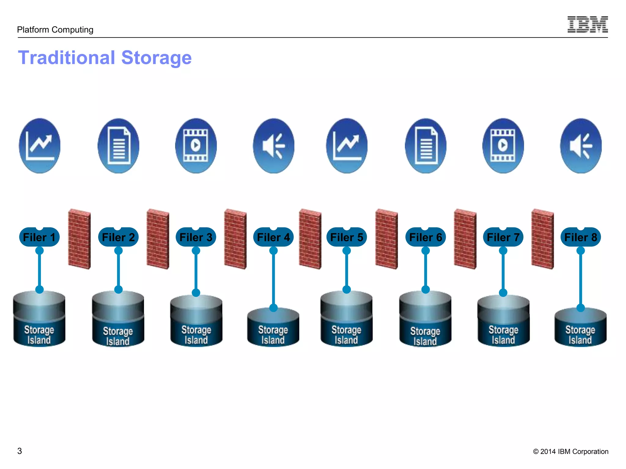 © 2014 IBM Corporation Platform Computing Traditional Storage 3 Filer 1 Filer 2 Filer 3 Filer 4 Filer 5 Filer 6 Filer 7 Filer 8 