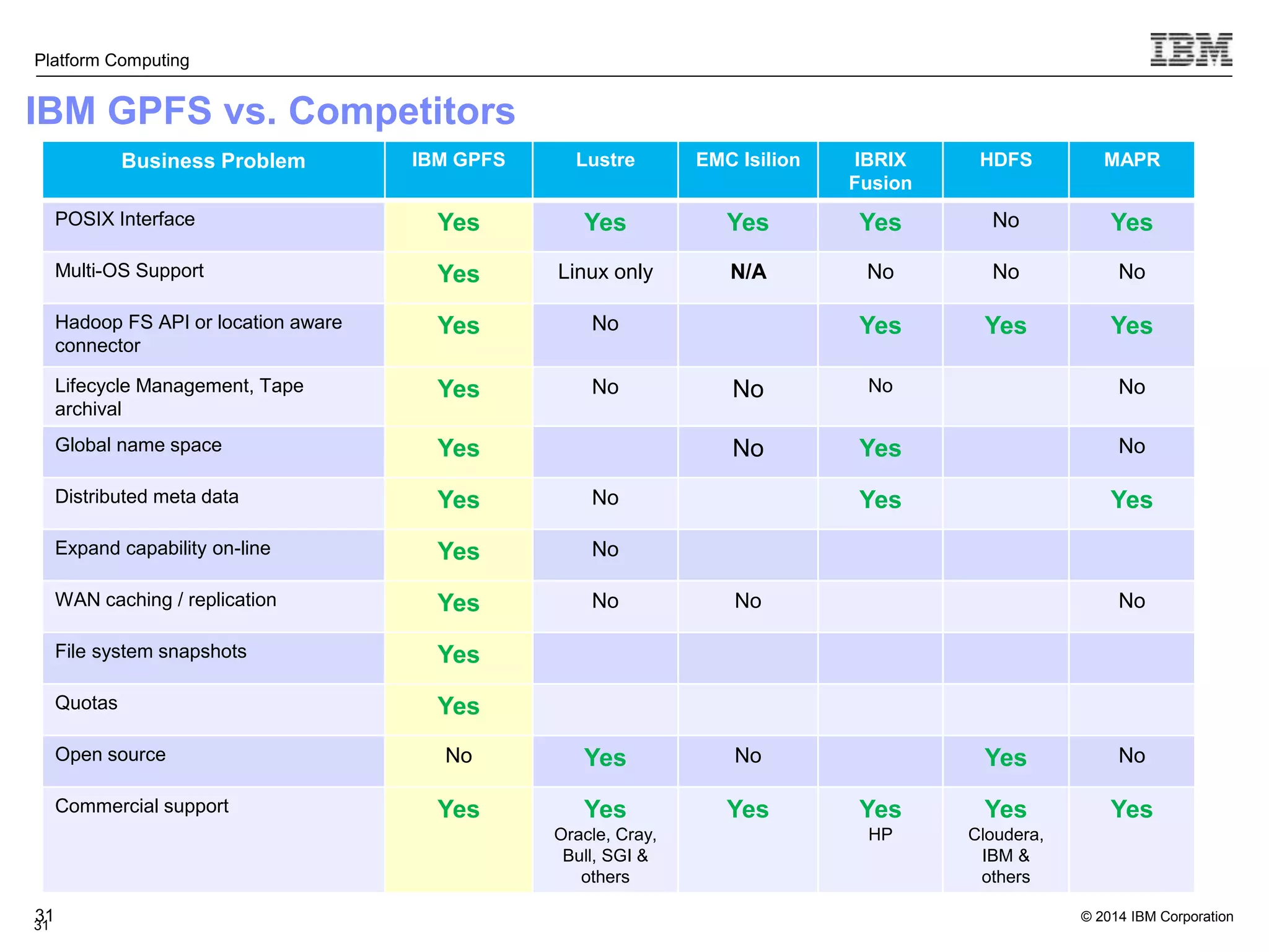 © 2014 IBM Corporation Platform Computing 31 31 Business Problem IBM GPFS Lustre EMC Isilion IBRIX Fusion HDFS MAPR POSIX Interface Yes Yes Yes Yes No Yes Multi-OS Support Yes Linux only N/A No No No Hadoop FS API or location aware connector Yes No Yes Yes Yes Lifecycle Management, Tape archival Yes No No No No Global name space Yes No Yes No Distributed meta data Yes No Yes Yes Expand capability on-line Yes No WAN caching / replication Yes No No No File system snapshots Yes Quotas Yes Open source No Yes No Yes No Commercial support Yes Yes Oracle, Cray, Bull, SGI & others Yes Yes HP Yes Cloudera, IBM & others Yes IBM GPFS vs. Competitors 