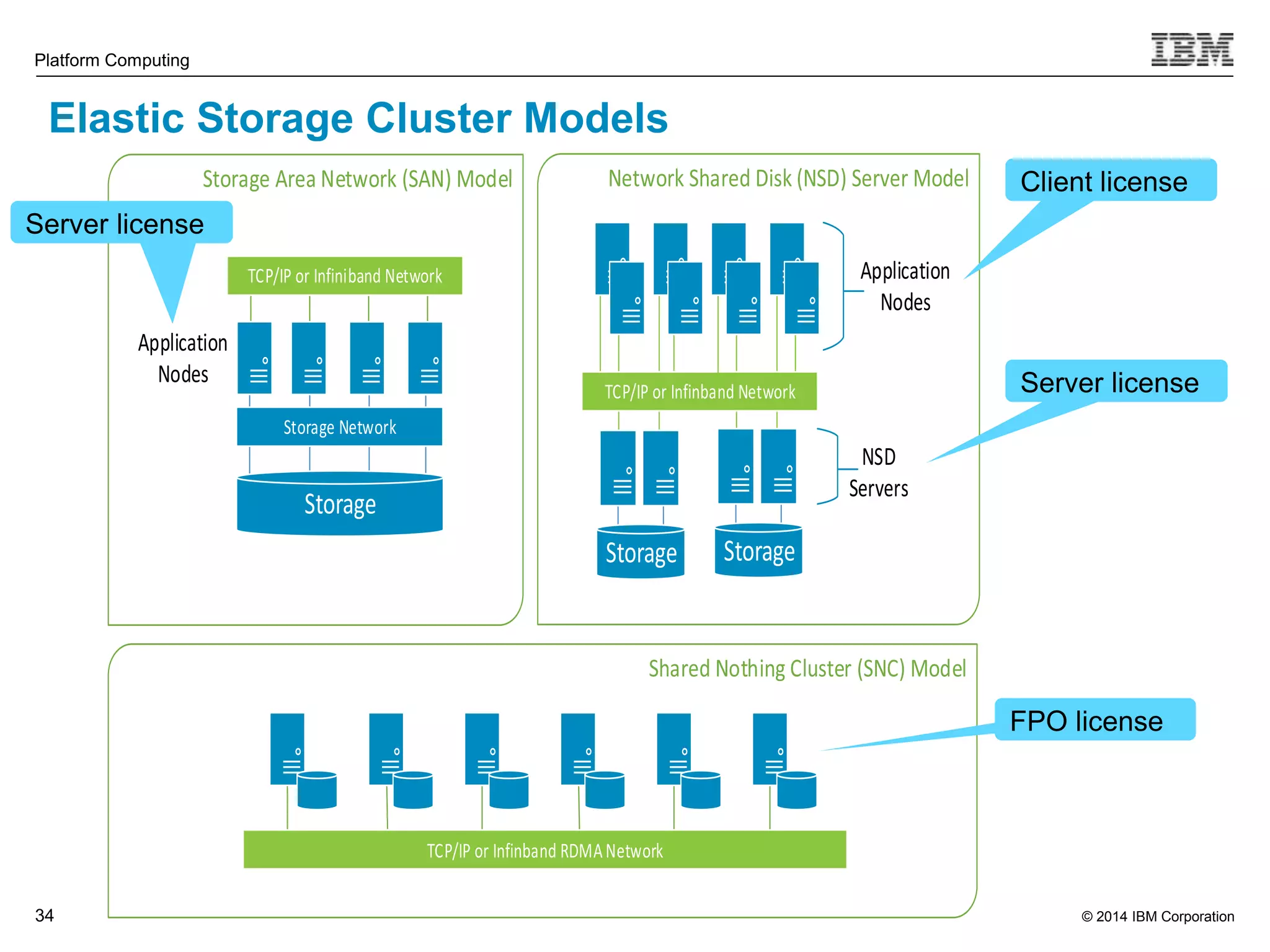 Client license Server license © 2014 IBM Corporation Platform Computing Elastic Storage Cluster Models 34 TCP/IP or Infiniband Network Storage Storage Storage TCP/IP or Infinband RDMA Network Storage Network TCP/IP or Infinband Network Application Nodes NSD Servers Application Nodes FPO license Server license 