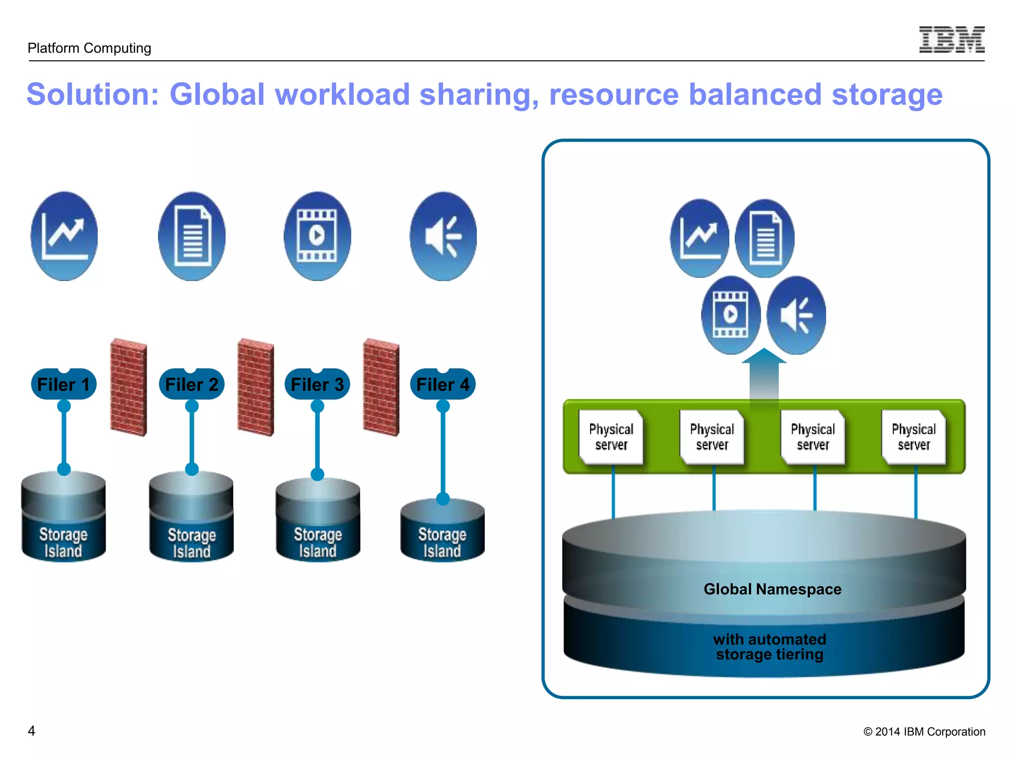 Solution: Global workload sharing, resource balanced storage © 2014 IBM Corporation Platform Computing 4 Filer 1 Filer 2 Filer 3 Filer 4 Global Namespace with automated storage tiering 