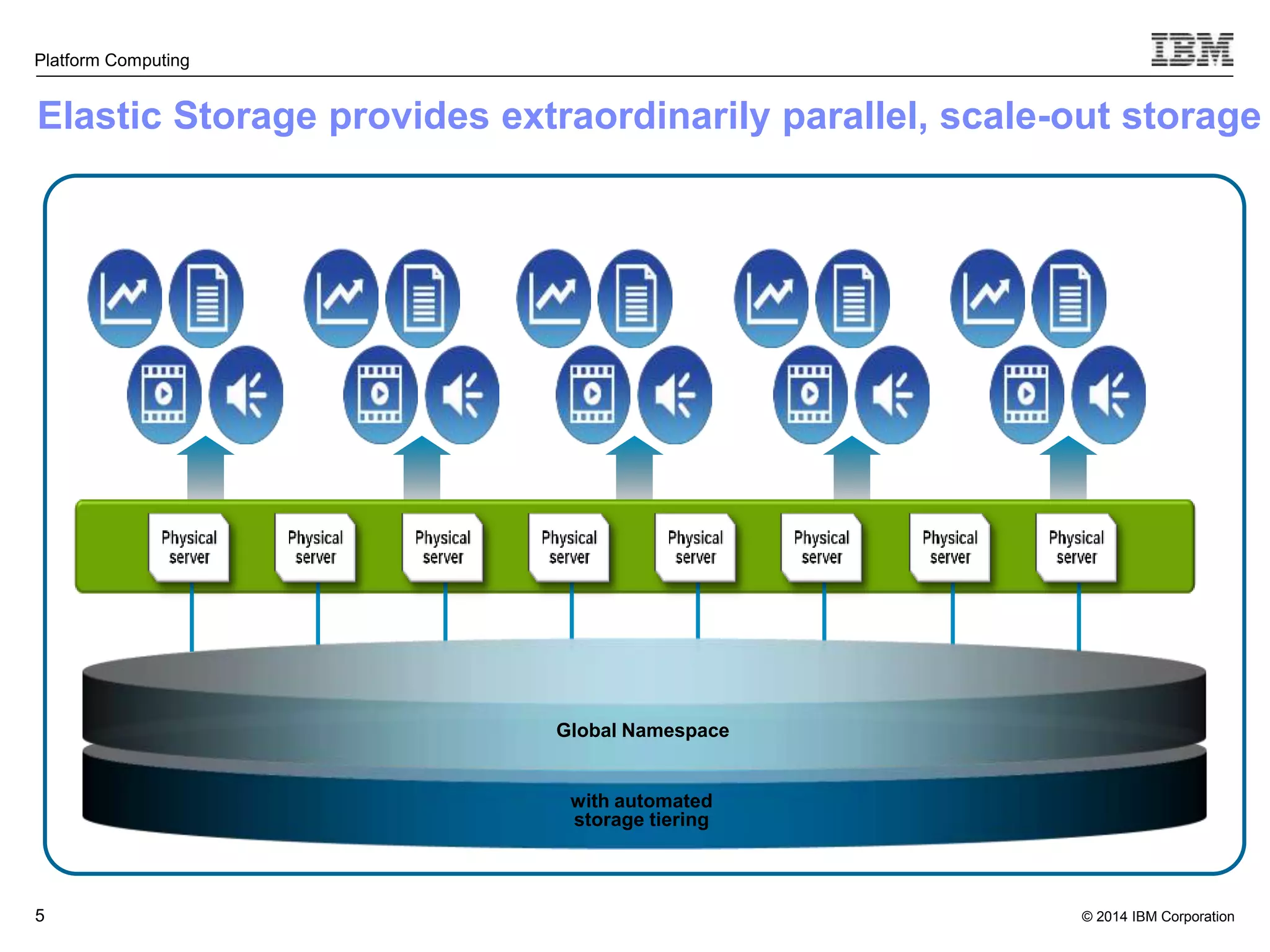 Elastic Storage provides extraordinarily parallel, scale-out storage © 2014 IBM Corporation Platform Computing 5 Global Namespace with automated storage tiering 