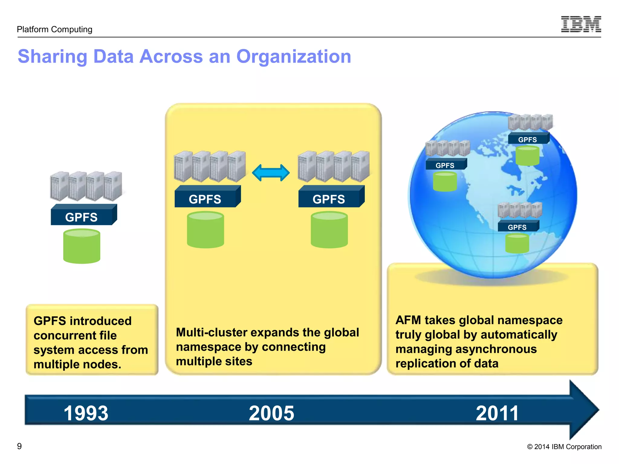 © 2014 IBM Corporation Platform Computing Sharing Data Across an Organization 9 GPFS introduced concurrent file system access from multiple nodes. Multi-cluster expands the global namespace by connecting multiple sites AFM takes global namespace truly global by automatically managing asynchronous replication of data GPFS GPFS GPFS GPFS GPFS GPFS 1993 2005 2011 