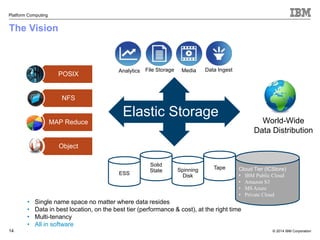 © 2014 IBM Corporation 
Platform Computing 
14 
Cloud Tier (ICStore) 
• IBM Public Cloud 
• Amazon S3 
• MS Azure 
• Private Cloud 
The Vision 
Analytics File Storage Media Data Ingest 
Solid 
State Spinning 
Disk 
Tape 
ESS 
World-Wide 
Data Distribution 
POSIX 
NFS 
MAP Reduce 
Object 
Elastic Storage 
• Single name space no matter where data resides 
• Data in best location, on the best tier (performance & cost), at the right time 
• Multi-tenancy 
• All in software 
 