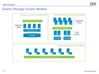 © 2014 IBM Corporation 
Platform Computing 
Elastic Storage Cluster Models 
17 
TCP/IP or Infiniband Network 
Storage 
Storage Storage 
TCP/IP or Infinband RDMA Network 
Storage Network 
TCP/IP or Infinband Network 
Application 
Nodes 
NSD 
Servers 
Application 
Nodes 
 