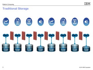© 2014 IBM Corporation 
Platform Computing 
Traditional Storage 
3 
Filer 1 Filer 2 Filer 3 Filer 4 Filer 5 Filer 6 Filer 7 Filer 8 
 