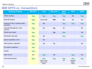 © 2014 IBM Corporation 
Platform Computing 
31 
31 
Business Problem IBM GPFS Lustre EMC Isilion IBRIX 
Fusion 
HDFS MAPR 
POSIX Interface Yes Yes Yes Yes No Yes 
Multi-OS Support Yes Linux only N/A No No No 
Hadoop FS API or location aware 
connector 
Yes No Yes Yes Yes 
Lifecycle Management, Tape 
archival 
Yes No No No No 
Global name space Yes No Yes No 
Distributed meta data Yes No Yes Yes 
Expand capability on-line Yes No 
WAN caching / replication Yes No No No 
File system snapshots Yes 
Quotas Yes 
Open source No Yes No Yes No 
Commercial support Yes Yes 
Oracle, Cray, 
Bull, SGI & 
others 
Yes Yes 
HP 
Yes 
Cloudera, 
IBM & 
others 
Yes 
IBM GPFS vs. Competitors 
 