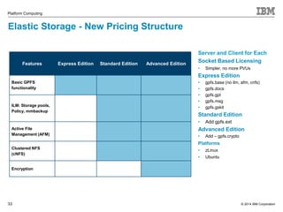 © 2014 IBM Corporation 
Platform Computing 
Elastic Storage - New Pricing Structure 
33 
Server and Client for Each 
Socket Based Licensing 
• Simpler, no more PVUs 
Express Edition 
• gpfs.base (no ilm, afm, cnfs) 
• gpfs.docs 
• gpfs.gpl 
• gpfs.msg 
• gpfs.gskit 
Standard Edition 
• Add gpfs.ext 
Advanced Edition 
• Add – gpfs.crypto 
Platforms 
• zLinux 
• Ubuntu 
Features Express Edition Standard Edition Advanced Edition 
Basic GPFS 
functionality 
ILM: Storage pools, 
Policy, mmbackup 
Active File 
Management (AFM) 
Clustered NFS 
(cNFS) 
Encryption 
 