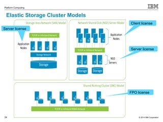 Client license 
Server license 
© 2014 IBM Corporation 
Platform Computing 
Elastic Storage Cluster Models 
34 
TCP/IP or Infiniband Network 
Storage 
Storage Storage 
TCP/IP or Infinband RDMA Network 
Storage Network 
TCP/IP or Infinband Network 
Application 
Nodes 
NSD 
Servers 
Application 
Nodes 
FPO license 
Server license 
 