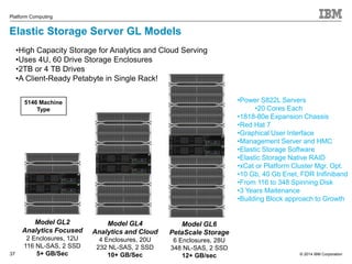 © 2014 IBM Corporation 
Platform Computing 
Elastic Storage Server GL Models 
37 
37 
Model GL4 
Analytics and Cloud 
4 Enclosures, 20U 
232 NL-SAS, 2 SSD 
10+ GB/Sec 
Model GL6 
PetaScale Storage 
6 Enclosures, 28U 
348 NL-SAS, 2 SSD 
12+ GB/sec 
5146 Machine 
Type 
Model GL2 
Analytics Focused 
2 Enclosures, 12U 
116 NL-SAS, 2 SSD 
5+ GB/Sec 
•Power S822L Servers 
•20 Cores Each 
•1818-80e Expansion Chassis 
•Red Hat 7 
•Graphical User Interface 
•Management Server and HMC 
•Elastic Storage Software 
•Elastic Storage Native RAID 
•xCat or Platform Cluster Mgr. Opt. 
•10 Gb, 40 Gb Enet, FDR Inifiniband 
•From 116 to 348 Spinning Disk 
•3 Years Maitenance 
•Building Block approach to Growth 
•High Capacity Storage for Analytics and Cloud Serving 
•Uses 4U, 60 Drive Storage Enclosures 
•2TB or 4 TB Drives 
•A Client-Ready Petabyte in Single Rack! 
 