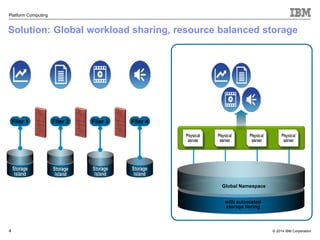 Solution: Global workload sharing, resource balanced storage 
© 2014 IBM Corporation 
Platform Computing 
4 
Filer 1 Filer 2 Filer 3 Filer 4 
Global Namespace 
with automated 
storage tiering 
 