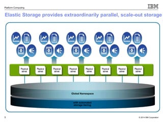 Elastic Storage provides extraordinarily parallel, scale-out storage 
© 2014 IBM Corporation 
Platform Computing 
5 
Global Namespace 
with automated 
storage tiering 
 