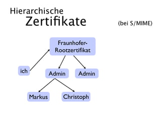 Hierarchische
    Zertiﬁkate                    (bei S/MIME)


                   Fraunhofer-
                  Rootzertiﬁkat


  ich            Admin    Admin


        Markus       Christoph
 