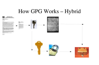 How GPG Works – Hybrid

 