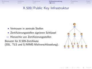 Einleitung      Verfahren     Programme     Schlüsselverwaltung   Passwörter   Ende



                       X.509/Public Key Infrastruktur




        • Vertrauen in zentrale Stellen
        • Zertiﬁzierungsstellen signieren Schlüssel
     ⇒ Hierarchie von Zertiﬁzierungsstellen
   Benutzt für X.509-Zertiﬁkate
   (SSL, TLS und S/MIME-Mailverschlüsselung).
 