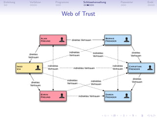 Einleitung   Verfahren   Programme   Schlüsselverwaltung   Passwörter   Ende



                             Web of Trust
 