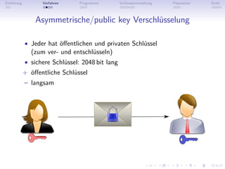 Einleitung         Verfahren     Programme        Schlüsselverwaltung   Passwörter   Ende



                 Asymmetrische/public key Verschlüsselung

             • Jeder hat öﬀentlichen und privaten Schlüssel
               (zum ver- und entschlüsseln)
             • sichere Schlüssel: 2048 bit lang
             + öﬀentliche Schlüssel
             – langsam
 