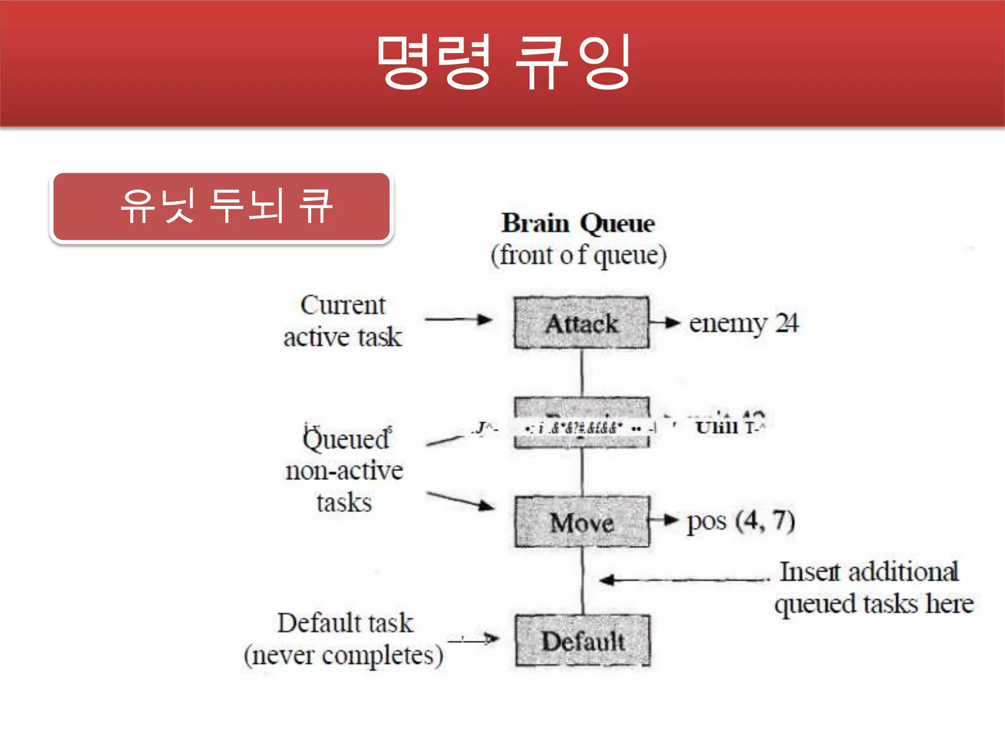 명령 큐잉

유닛 두뇌 큐
 