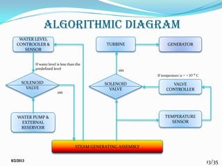 13/35
Algorithmic diagram
TURBINE GENERATOR
VALVE
CONTROLLER
TEMPERATURE
SENSOR
STEAM GENERATING ASSEMBLY
WATER PUMP &
EXTERNAL
RESERVOIR
WATER LEVEL
CONTROOLER &
SENSOR
SOLENOID
VALVE
SOLENOID
VALVE
If temperature is = > 85 ⁰ C
on
on
If water level is less than the
predefined level
 