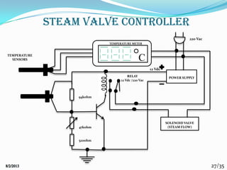 27/35
Steam Valve Controller
TEMPERATURE METER
C
POWER SUPPLY
220 Vac
SOLENOID VALVE
(STEAM FLOW)
94kohm
47kohm
520ohm
12 Vdc
RELAY
12 Vdc /220 Vac
TEMPERATURE
SENSORS
 