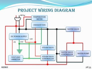 28/35
Project Wiring Diagram
220 Vac
DC POWER SUPPLY
STEAM VALVE
STEAM VALVE
CONTROLLER
+5V
+12V
WATER VALVE
WATER VALVE
CONTROLLER WATER PUMP
EXHAUST FAN
GND
TEMPERATURE
METER
VOLT AND
AMMETER
 