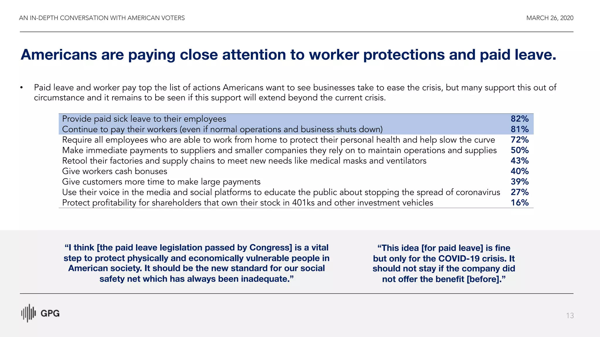 • Paid leave and worker pay top the list of actions Americans want to see businesses take to ease the crisis, but many support this out of
circumstance and it remains to be seen if this support will extend beyond the current crisis.
MARCH 26, 2020
13
Americans are paying close attention to worker protections and paid leave.
Provide paid sick leave to their employees 82%
Continue to pay their workers (even if normal operations and business shuts down) 81%
Require all employees who are able to work from home to protect their personal health and help slow the curve 72%
Make immediate payments to suppliers and smaller companies they rely on to maintain operations and supplies 50%
Retool their factories and supply chains to meet new needs like medical masks and ventilators 43%
Give workers cash bonuses 40%
Give customers more time to make large payments 39%
Use their voice in the media and social platforms to educate the public about stopping the spread of coronavirus 27%
Protect profitability for shareholders that own their stock in 401ks and other investment vehicles 16%
“I think [the paid leave legislation passed by Congress] is a vital
step to protect physically and economically vulnerable people in
American society. It should be the new standard for our social
safety net which has always been inadequate.”
“This idea [for paid leave] is fine
but only for the COVID-19 crisis. It
should not stay if the company did
not offer the benefit [before].”
AN IN-DEPTH CONVERSATION WITH AMERICAN VOTERS
 