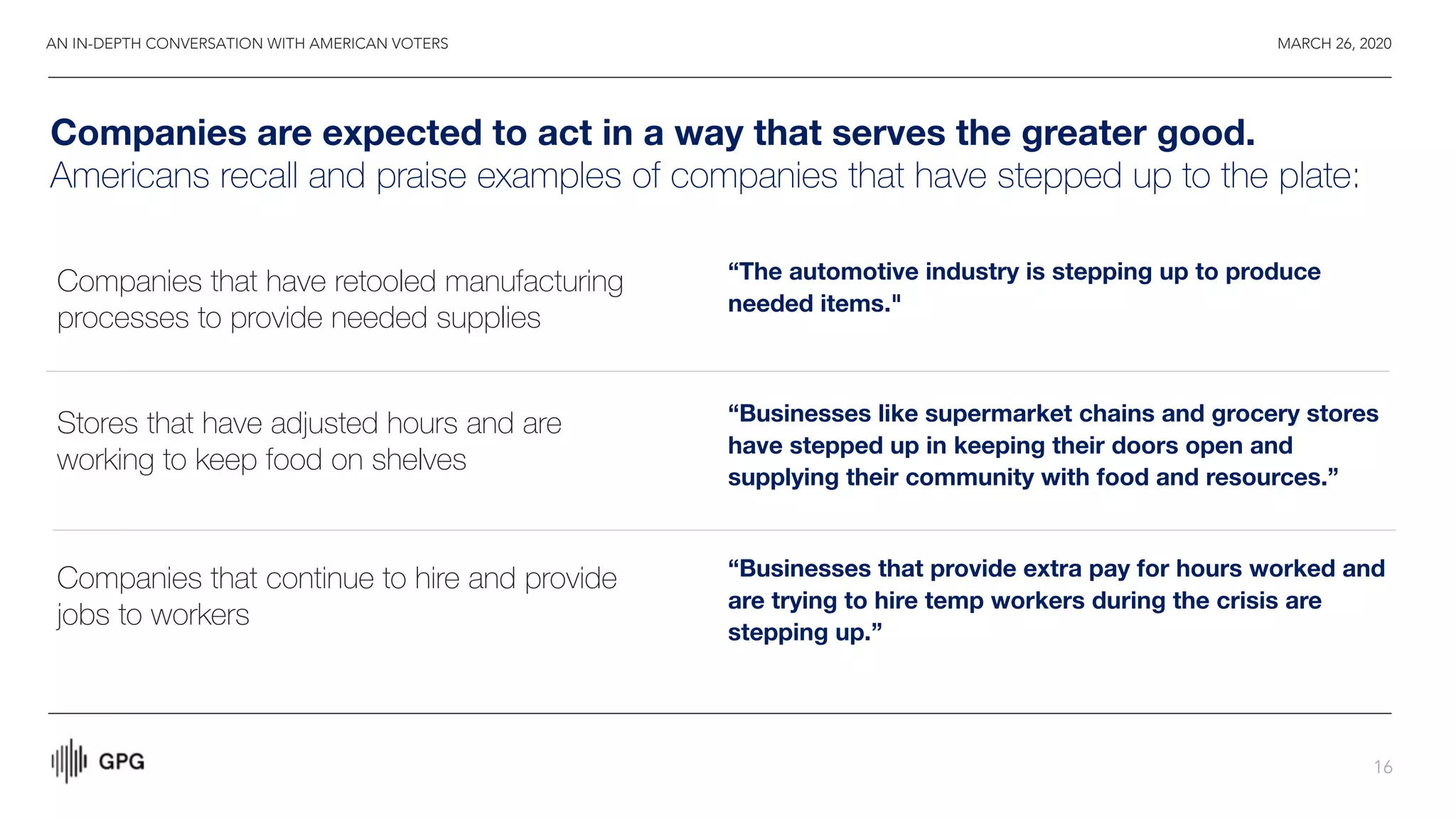 MARCH 26, 2020
16
Companies are expected to act in a way that serves the greater good.
Americans recall and praise examples of companies that have stepped up to the plate:
Companies that have retooled manufacturing
processes to provide needed supplies
Stores that have adjusted hours and are
working to keep food on shelves
“Businesses like supermarket chains and grocery stores
have stepped up in keeping their doors open and
supplying their community with food and resources.”
“The automotive industry is stepping up to produce
needed items."
Companies that continue to hire and provide
jobs to workers
“Businesses that provide extra pay for hours worked and
are trying to hire temp workers during the crisis are
stepping up.”
AN IN-DEPTH CONVERSATION WITH AMERICAN VOTERS
 