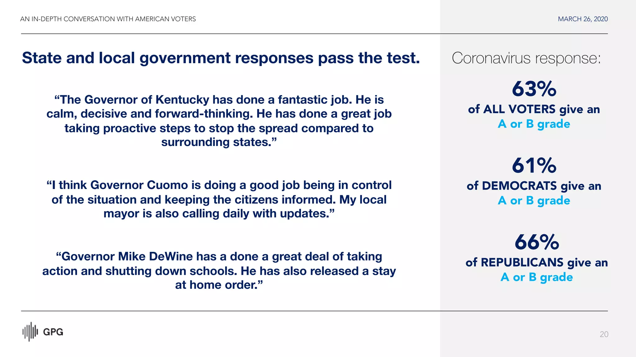 MARCH 26, 2020
20
State and local government responses pass the test. Coronavirus response:
63%
of ALL VOTERS give an
A or B grade
61%
of DEMOCRATS give an
A or B grade
66%
of REPUBLICANS give an
A or B grade
“The Governor of Kentucky has done a fantastic job. He is
calm, decisive and forward-thinking. He has done a great job
taking proactive steps to stop the spread compared to
surrounding states.”
“I think Governor Cuomo is doing a good job being in control
of the situation and keeping the citizens informed. My local
mayor is also calling daily with updates.”
“Governor Mike DeWine has a done a great deal of taking
action and shutting down schools. He has also released a stay
at home order.”
AN IN-DEPTH CONVERSATION WITH AMERICAN VOTERS
 