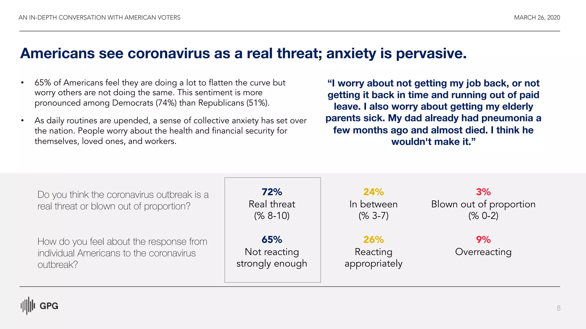MARCH 26, 2020
8
Americans see coronavirus as a real threat; anxiety is pervasive.
• 65% of Americans feel they are doing a lot to flatten the curve but
worry others are not doing the same. This sentiment is more
pronounced among Democrats (74%) than Republicans (51%).
• As daily routines are upended, a sense of collective anxiety has set over
the nation. People worry about the health and financial security for
themselves, loved ones, and workers.
Do you think the coronavirus outbreak is a
real threat or blown out of proportion?
How do you feel about the response from
individual Americans to the coronavirus
outbreak?
65%
Not reacting
strongly enough
26%
Reacting
appropriately
9%
Overreacting
72%
Real threat
(% 8-10)
24%
In between
(% 3-7)
3%
Blown out of proportion
(% 0-2)
“I worry about not getting my job back, or not
getting it back in time and running out of paid
leave. I also worry about getting my elderly
parents sick. My dad already had pneumonia a
few months ago and almost died. I think he
wouldn't make it.”
AN IN-DEPTH CONVERSATION WITH AMERICAN VOTERS
 