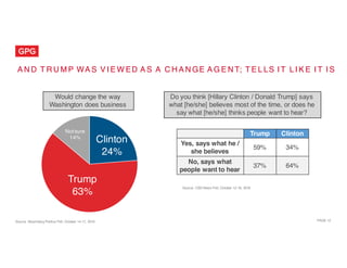PAGE 12
A N D T R U M P WA S V I E W ED A S A C H A N GE A G E N T; T E L LS I T L I K E I T I S
Source: Bloomberg Politics Poll, October 14-17, 2016
Clinton
24%
Trump
63%
Notsure
14%
Source: CBS News Poll, October 12-16, 2016
Trump Clinton
Yes, says what he /
she believes
59% 34%
No, says what
people want to hear
37% 64%
Would change the way
Washington does business
Do you think [Hillary Clinton / Donald Trump] says
what [he/she] believes most of the time, or does he
say what [he/she] thinks people want to hear?
 