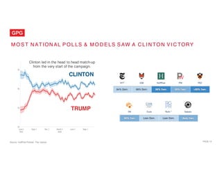 PAGE 13
M O S T N AT ION AL P O L LS & M O D E LS S AW A C L I N TO N V I C TORY
Source: HuffPost Pollster, The Upshot
CLINTON
TRUMP
Clinton led in the head to head match-up
from the very start of the campaign.
 