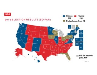 PAGE 15
2 0 1 6 E L E C TI ON R E S U LTS ( S O FA R )
O
R
A
K
K
Y
N
M
M
N
C
O
G
A
N
H
18
3
29
20
3
12
7
55
6
4
3
6
11
5
9
3
3
5
3
4
38
6
7
10
6
10
6
8
6 9 16
29
9
15
13
11
20 11
10
16
8
5
RI
4
NJ
15
CT
7
DE
3
MD
10
DC
3
MA
12
Clinton
228
Trump
290
Party change from ‘12
VT
3
NH
4
1
Not yet decided
(MI & NH)
 