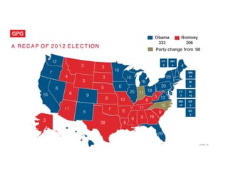 PAGE 18
A R E C A P O F 2 0 1 2 E L E C T ION
O
R
A
K
K
Y
N
M
M
N
C
O
G
A
N
H
18
4
29
20
3
12
7
55
6
4
3
6
11
5
9
3
3
5
3
4
38
6
7
10
6
10
6
8
6 9 16
29
9
15
13
11
20 11
10
16
8
5
VT
3
RI
4
NJ
15
CT
7
DE
3
MD
10
DC
3
MA
12
NH
4
Obama
332
Romney
206
Party change from ‘08
 