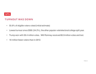 PAGE  21
T U R N OUT WA S D O W N
• 55.6% of eligible voters voted(initial estimate)
• Lowest turnout since 2000 (54.2%), theother popular vote/electoral collegesplit year.
• Trump won with 59.4 millionvotes. Mitt Romney received 60.9millionvotes and lost.
• 18 millionfewer voters than in 2012.
 