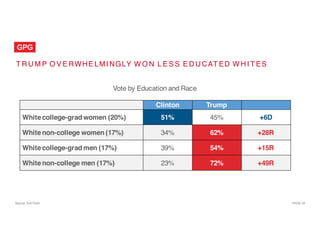 PAGE  24
T R U M P O V E RWHE LMI NGLY W O N L E S S E D U CAT ED W H I T ES
Source: Exit Polls
Vote by Education and Race
Clinton Trump
Whitecollege-grad women (20%) 51% 45% +6D
Whitenon-college women (17%) 34% 62% +28R
Whitecollege-grad men (17%) 39% 54% +15R
Whitenon-college men (17%) 23% 72% +49R
 