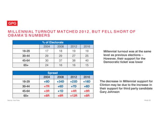 PAGE  25
M I L L E NNIA L T U RN OUT M AT CHE D 2 0 1 2 , B U T F E L L S H O RT O F
O B A M A’ S N U M BER S
Source: Exit Polls
% of Electorate
2004 2008 2012 2016
18-29 17 18 19 19
30-44 29 29 27 25
45-64 30 37 38 40
65+ 24 16 16 15
Spread
2004 2008 2012 2016
18-29 +9D +34D +23D +18D
30-44 +7R +6D +7D +8D
45-64 +3R +1D +4R +9R
65+ +8R +8R +12R +8R
The decrease in Millennial support for
Clinton may be due to the increase in
their support for third party candidate
Gary Johnson
Millennial turnout was at the same
level as previous elections –
However, their support for the
Democratic ticket was lower
 