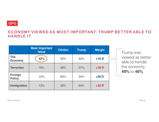 PAGE  26
E C O N OMY V I E W ED A S M O S T I M P ORTA NT; T R UM P B E T TER A B L E T O
H A N D LE I T
Source: Exit Polls
Most Important
Issue
Clinton Trump Margin
The
Economy
52% 52% 42% +10 D
Terrorism 18% 39% 57% +18 R
Foreign
Policy
13% 60% 34% +26 D
Immigration 13% 32% 64% +32 R
Trump was
viewed as better
able to handle
the economy,
49% to 46%
 