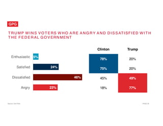 PAGE  28
T R U M P W I N S V O T E RS W H O A R E A N G R Y A N D D I S S ATI SFI ED W I T H
T H E F E D E R AL G O V ERN MENT
5%
24%
46%
23%
Enthusiastic
Satisfied
Dissatisfied
Angry
Clinton Trump
78% 20%
75% 20%
45% 49%
18% 77%
Source: Exit Polls
 