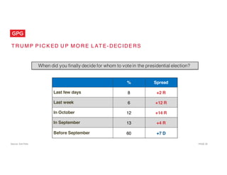 PAGE  29
T R U M P P I C K ED U P M O R E L AT E- DEC IDE RS
When did you finally decidefor whom to votein the presidential election?
% Spread
Last few days 8 +2 R
Last week 6 +12 R
In October 12 +14 R
In September 13 +4 R
Before September 60 +7 D
Source: Exit Polls
 