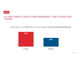 PAGE 30
I F T H E Y D I D N’ T L I K E E I T H ER C A N DID ATE, T H E Y V O T ED F O R
T R U M P
Among voters who view both Clinton and Trump unfavorably, Trump won nearly half of their vote.
29%
49%
ClintonTrump
 