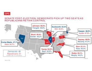 S E N ATE P O S T-E LEC TIO N: D E M O CRATS P I C K U P T W O S E AT S A S
R E P U BL ICA NS R E TAI N C O N TR OL
O
R
K
Y
N
M
M
N
C
O
G
A
N
H
FL
PA
WI
NV
Johnson: 50.2%
Feingold: 46.8%
Toomey: 48.9%
McGinty: 47.2%
Rubio: 52.1%
Murphy: 44.2%
Cortez Masto: 47.1%
Heck: 44.7% NC
Burr: 51.1%
Ross: 45.3%
Source: CNN
PAGE 33
MO
Hassan: 48.0%
Ayotte: 47.9%
Blunt: 49.4%
Kander: 46.2%
IN
Young: 52.2%
Bayh: 42.0%
IL
Duckworth: 54.4%
Kirk: 40.2%
Democrats: 48
Republicans: 51
(Louisiana votes in a run-off election)
 