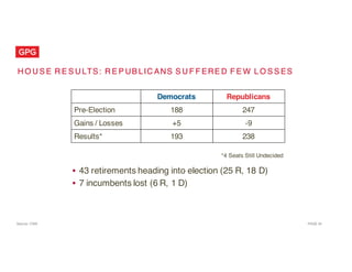 PAGE  34
H O U S E R E S U LTS: R E P UB LIC ANS S U F F ERE D F E W L O S S ES
Source: CNN
Democrats Republicans
Pre-Election 188 247
Gains / Losses +5 -9
Results* 193 238
*4 Seats Still Undecided
• 43 retirements heading into election (25 R, 18 D)
• 7 incumbents lost (6 R, 1 D)
 