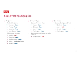 PAGE 38
B A L L O T M E A SURE S 2 0 1 6 :
¨ Marijuana
- Medical Marijuana:
• Arkansas – Pass
• Florida – Pass
• Montana – Pass
• North Dakota – Pass
- Recreational Marijuana
• Arizona – Fail
• California – Pass
• Massachusetts – Pass
• Maine – To Be Determined
• Nevada – Pass
¨ Minimum Wage
- Increase Minimum Wage
• Arizona – Pass
• Colorado – Pass
• Maine – Pass
• Washington – Pass
- Decrease Minimum Wage for those
under 18
• South Dakota – Fail
¨ Gun Control
- Increase Background Checks
• California – Pass
• Maine – Fail
• Nevada – Pass
• Washington – Pass
 